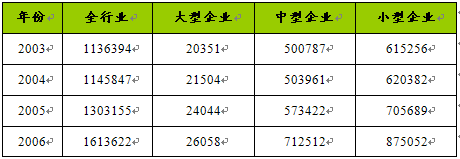 我国日用玻璃制品及玻璃包装容器制造行业成本费用分析(立项申请报告)